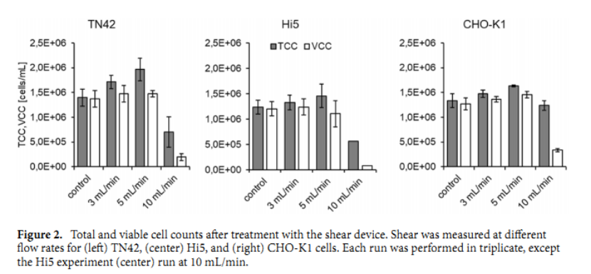细胞培养工艺设计实质性，高抗剪切性