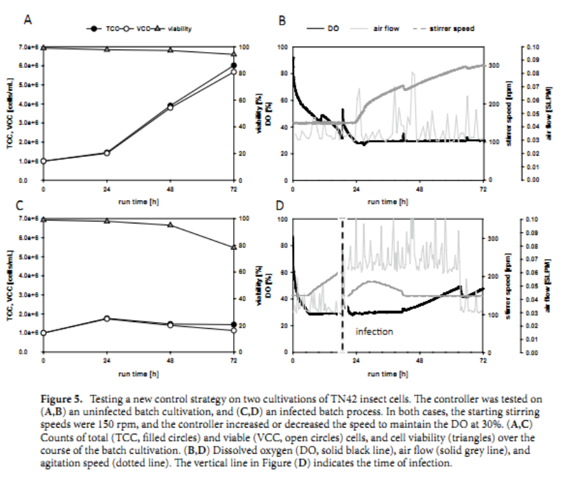 细胞培养工艺设计实质性，高抗剪切性