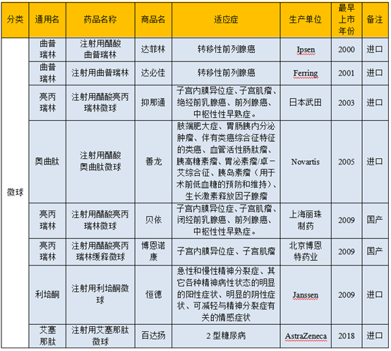 制剂新技术--微球的发展