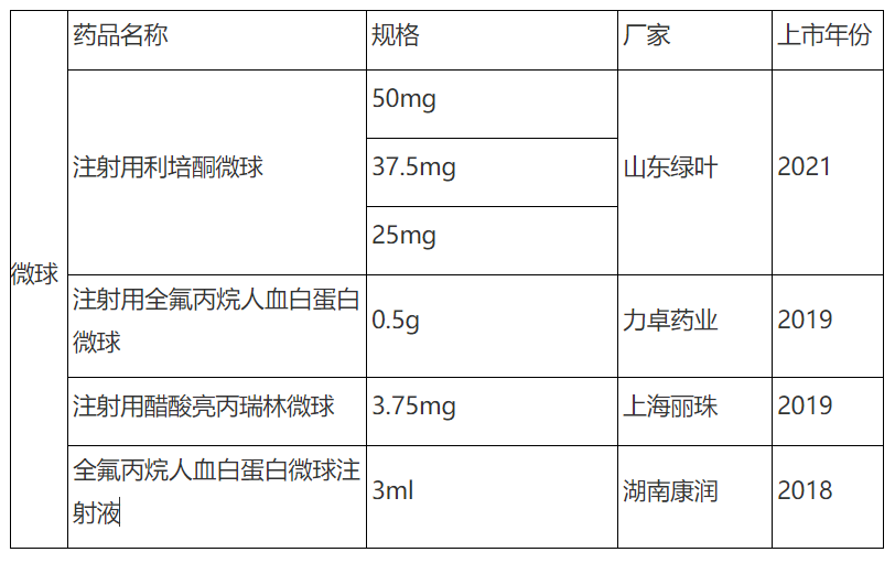 制剂新技术--微球的发展
