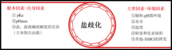 盐歧化——影响盐型化合物制剂稳定性的重要因素