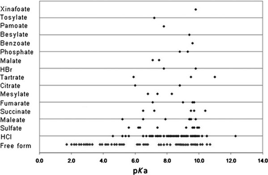 盐歧化——影响盐型化合物制剂稳定性的重要因素