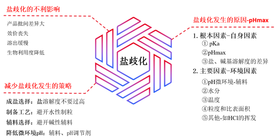 盐歧化——影响盐型化合物制剂稳定性的重要因素