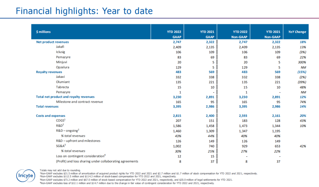 全球制药领域，十大热门被并购对象Incyte：超20年深耕
