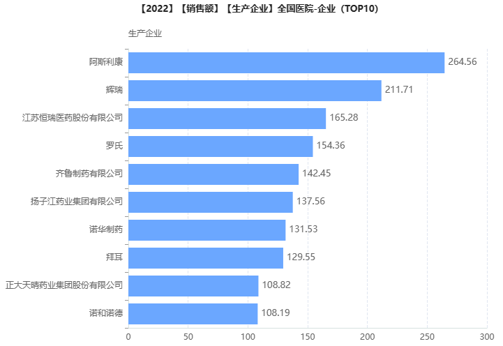 榜单 | 全国医院销售额TOP100药品 榜单 | 全国医院销售额TOP100药品