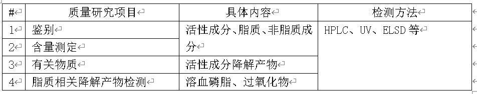 脂质体药物质量控制研究