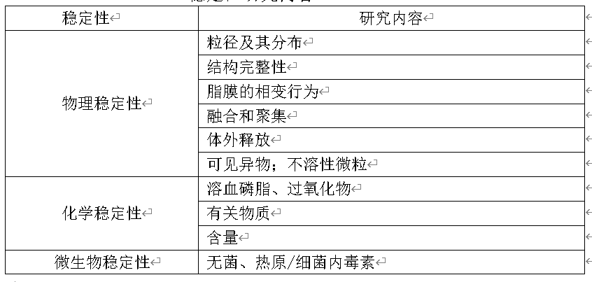 脂质体药物质量控制研究 脂质体药物质量控制研究