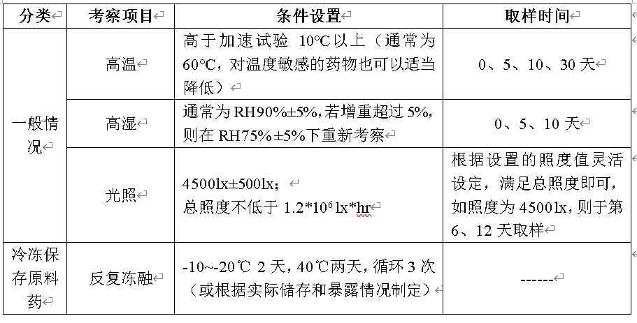 创新药稳定性研究设计与数据评价 创新药稳定性研究设计与数据评价